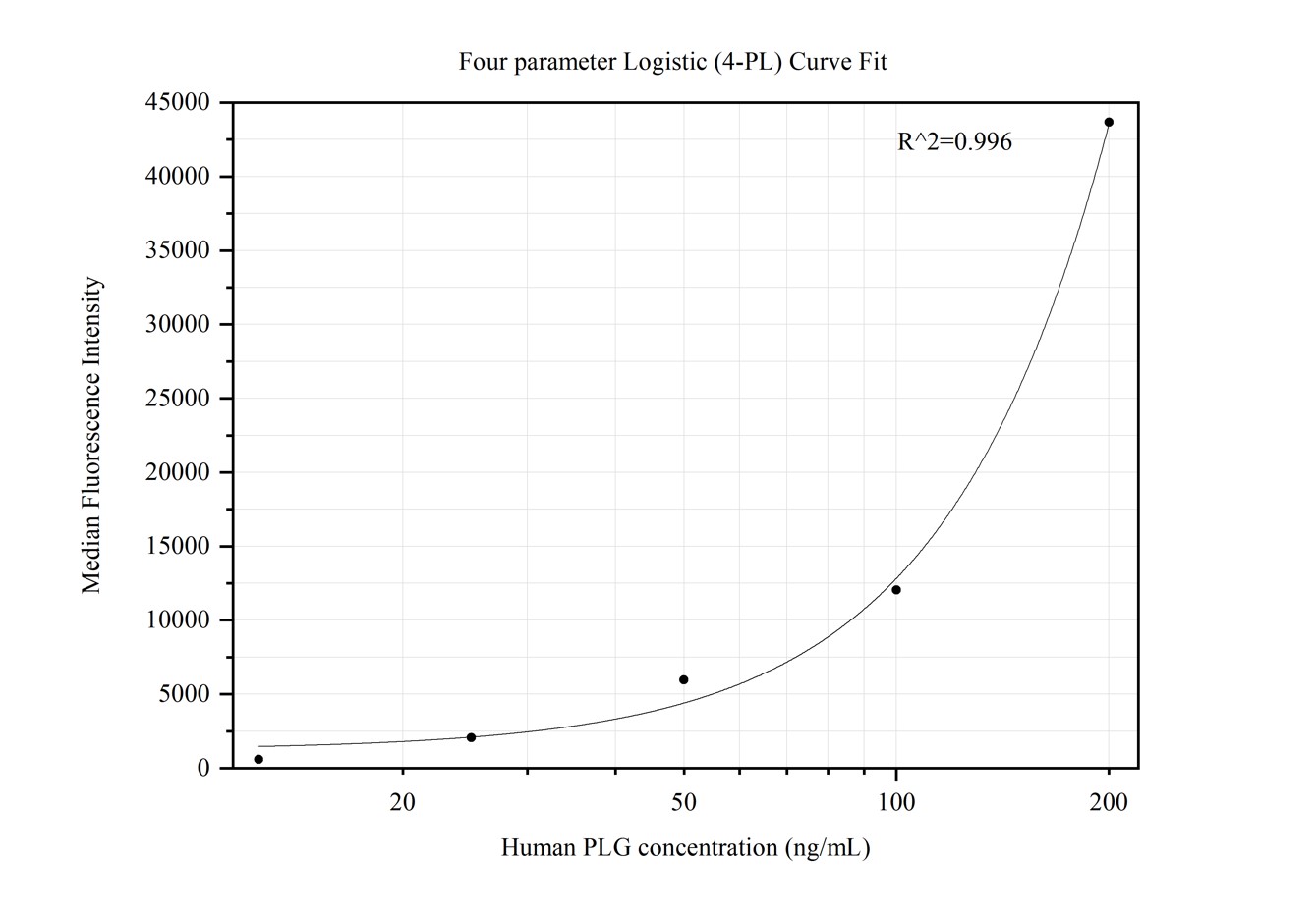 Cytometric bead array standard curve of MP50399-1